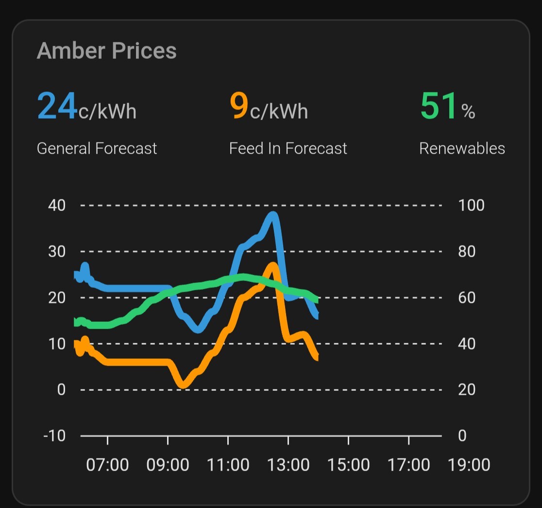 Example apexcharts-card using Amber energy price forecast and renewable energy %