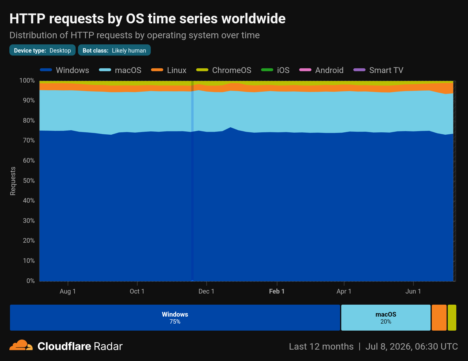 Desktop OS usage graph from Cloudflare Radar. Last data point: Windows 74%, MacOS 20%, Linux 5.2%
