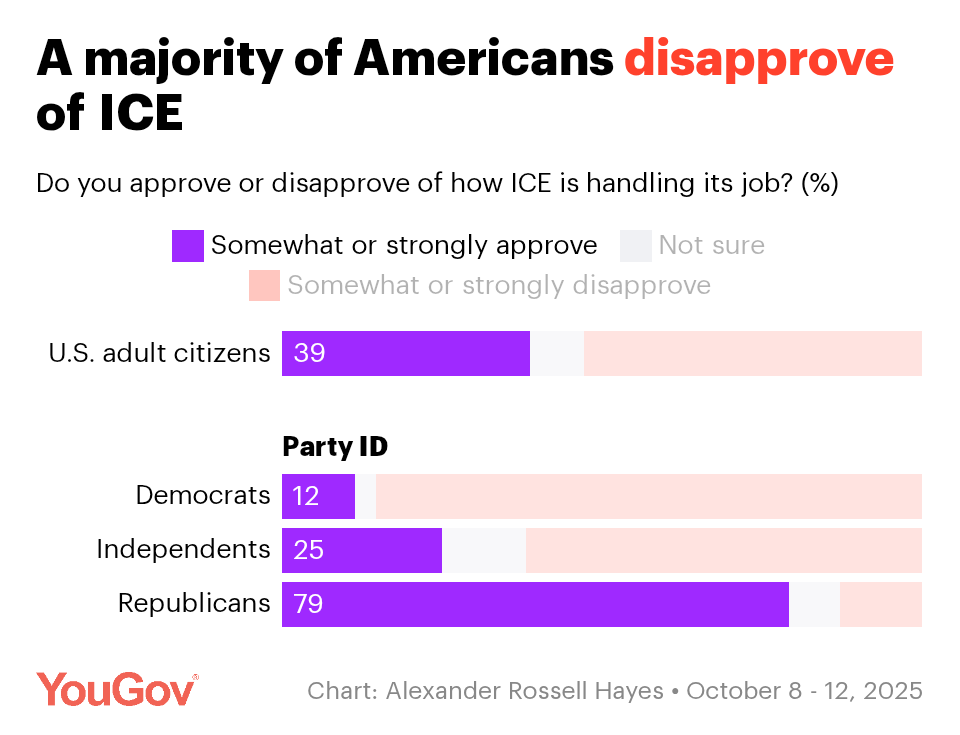 Graph showing more than 1/3 of US citizens still support ICE as of November 14