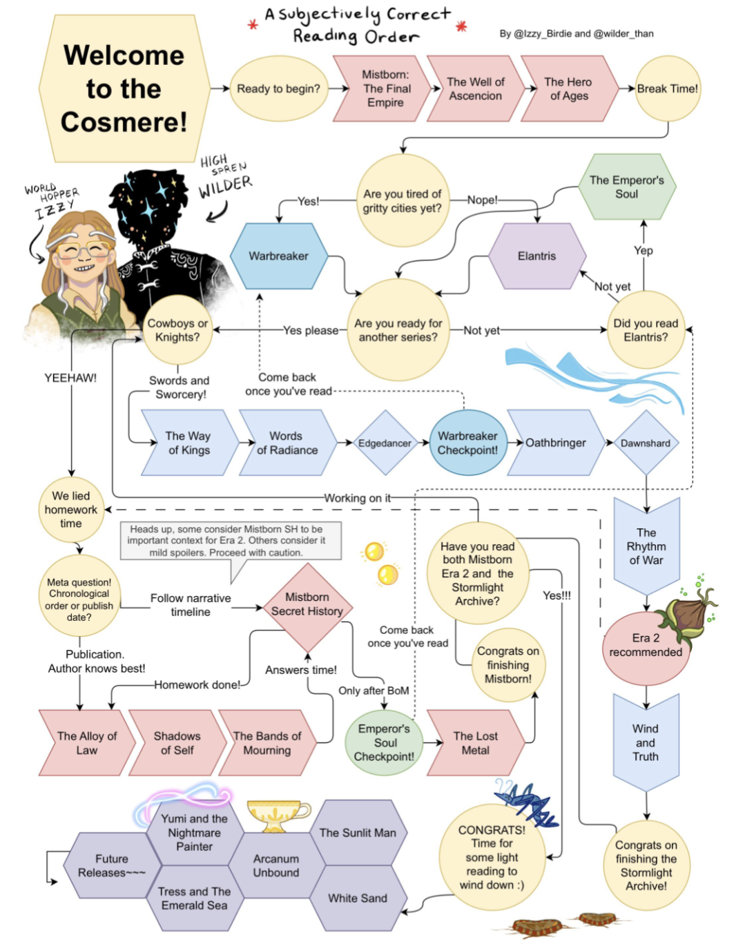 Cosmere reading flow chart