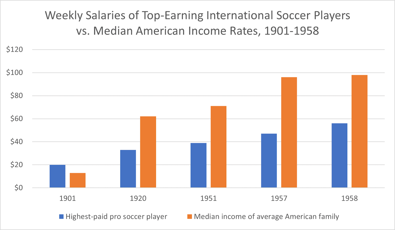 Top international soccer player income compared to median family income for 1901, 1920, 1951, 1957, 1958
